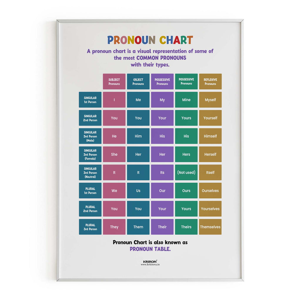 Pronoun Chart, Part of Speech Poster, English Educational Poster, Kids Room Decor, Classroom Decor, English Grammar Poster, Homeschooling Poster