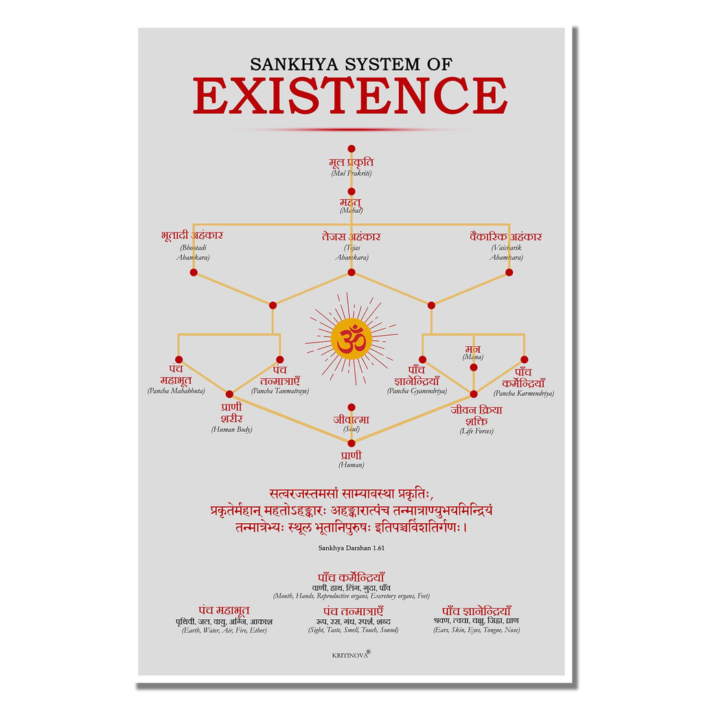 Sankhya System of Existence, Sanskrit Wall Art, Inspiring Sanskrit Quote, Vedic Science