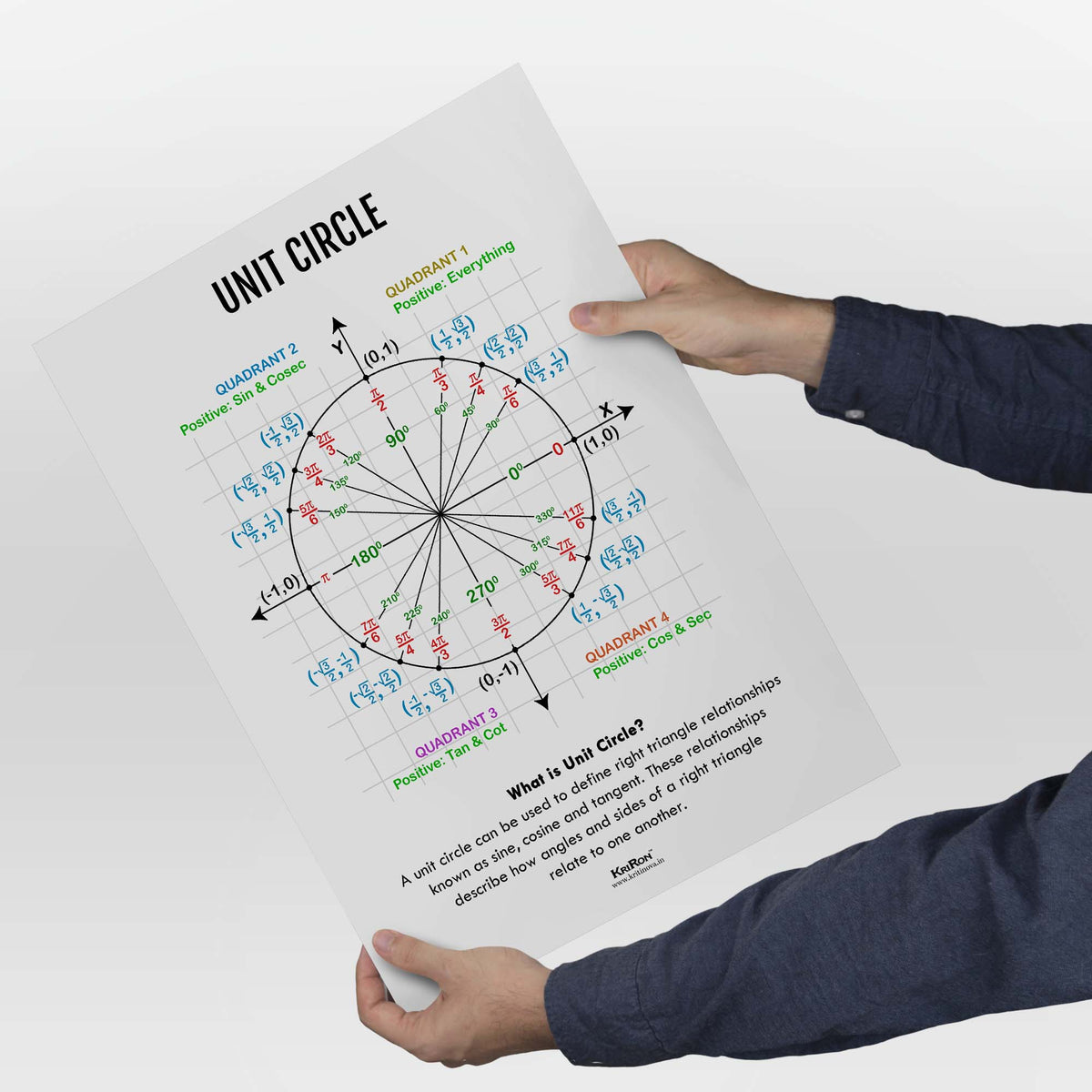 Unit Circle, Math Poster, Kids Room Decor, Classroom Decor, Math Wall ...