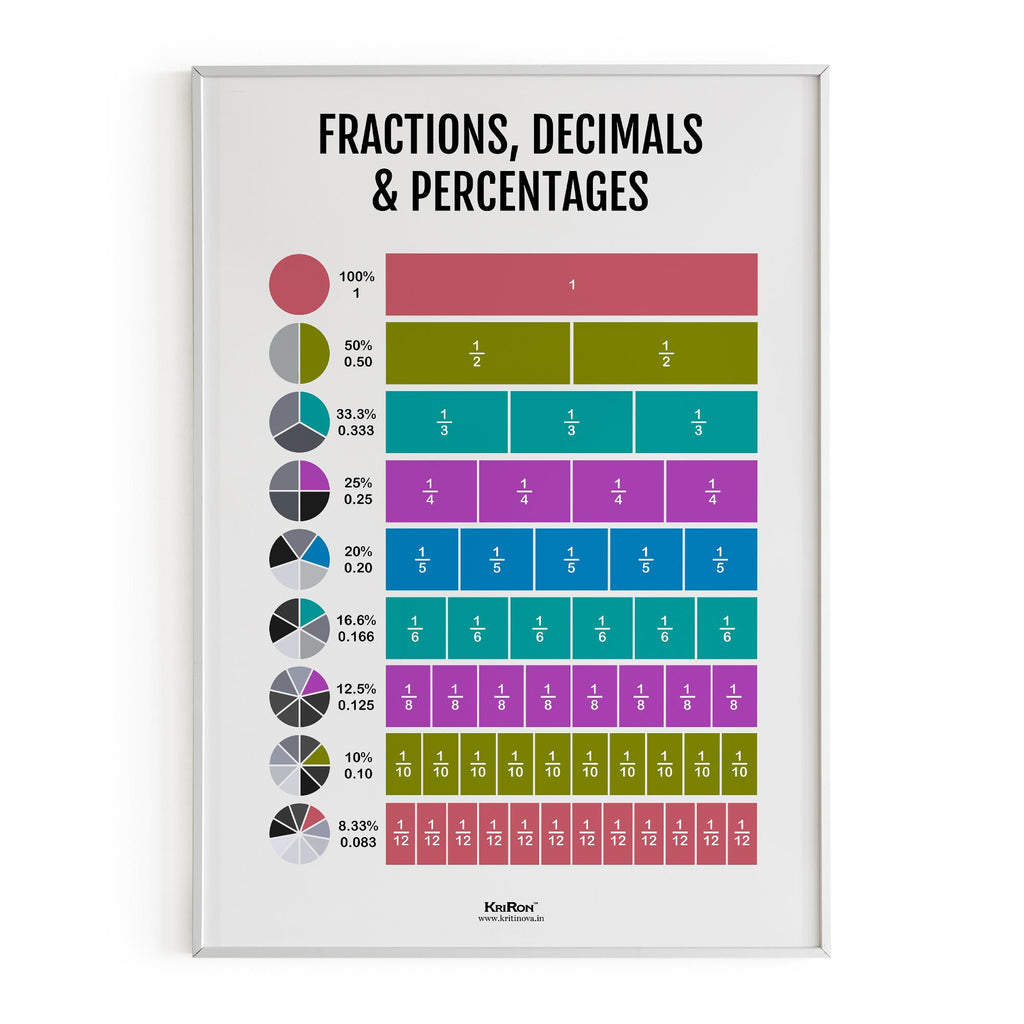 Fractions, Math Poster, Kids Room Decor, Classroom Decor, Math Wall Art