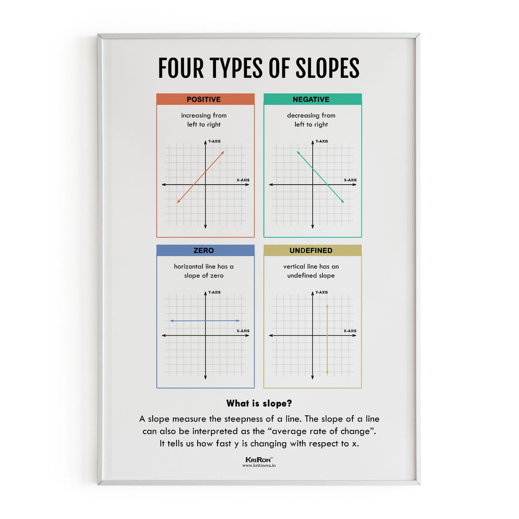 Type Of Slopes, Math Poster, Kids Room Decor, Classroom Decor, Math Wa ...