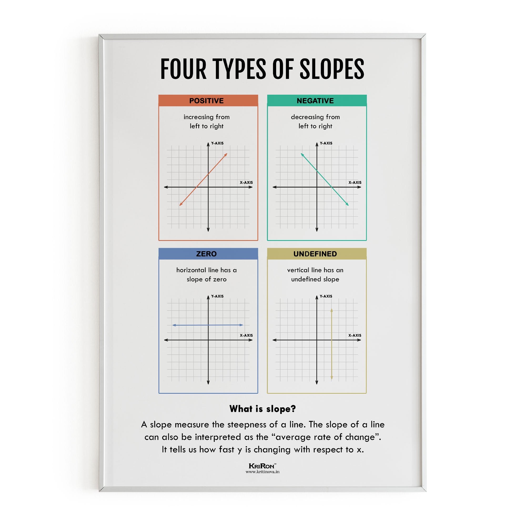 Slopes Math Brouchure Type Of Slopes, Math Poster, Kids Room Decor, Classroom Decor, Math Wa ...