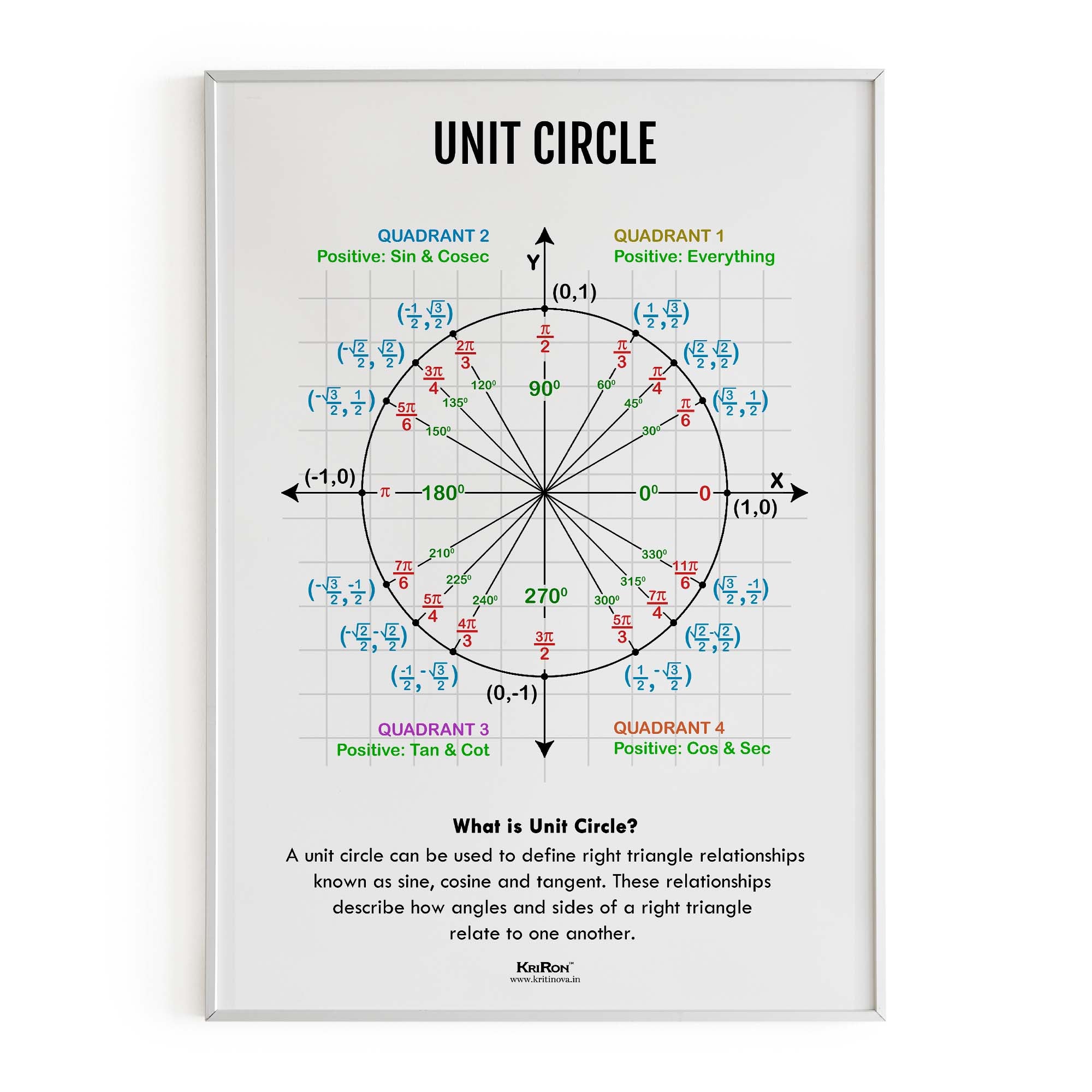 Unit Circle, Math Poster, Kids Room Decor, Classroom Decor, Math Wall ...