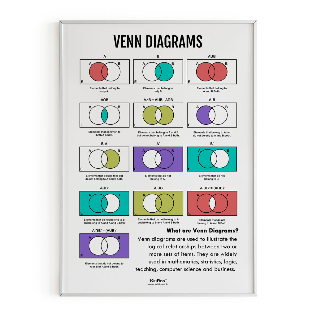 Venn Diagrams, Math Poster, Kids Room Decor, Classroom Decor, Math Wall Art