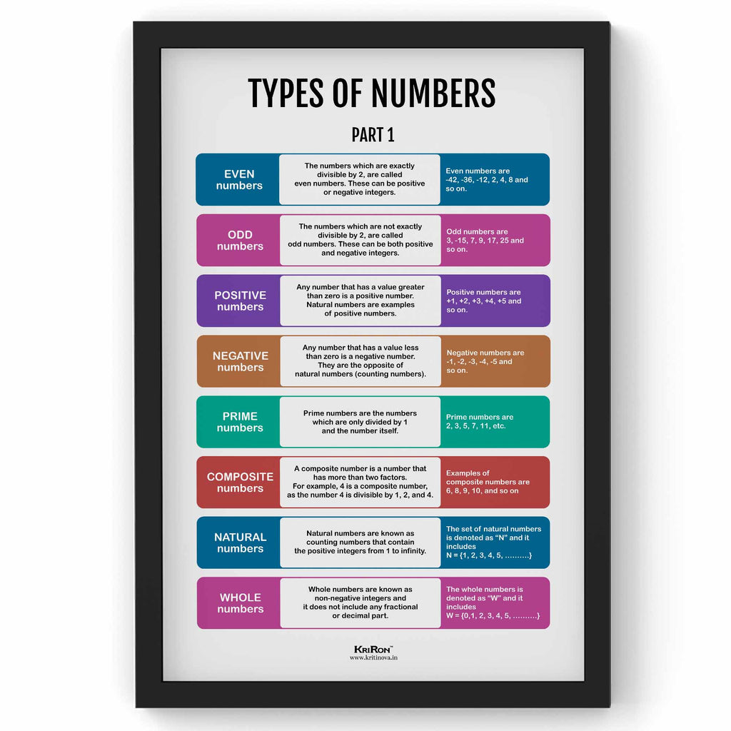 Types of Numbers Part 1, Math Poster, Kids Room Decor, Classroom Decor, Math Wall Art