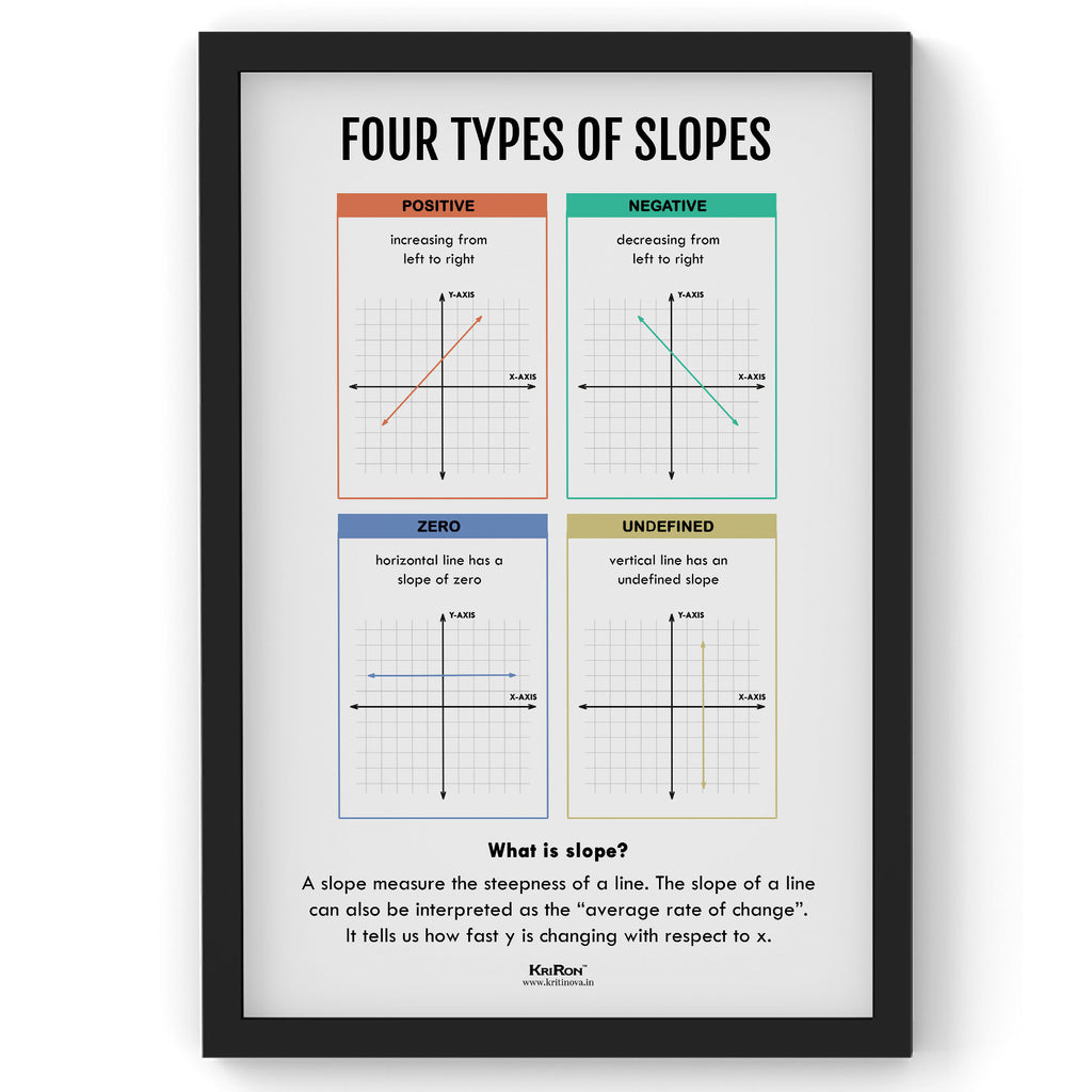 Slopes Math Types Type Of Slopes, Math Poster, Kids Room Decor, Classroom Decor, Math Wa ...