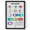 Venn Diagrams, Math Poster, Kids Room Decor, Classroom Decor, Math Wall Art