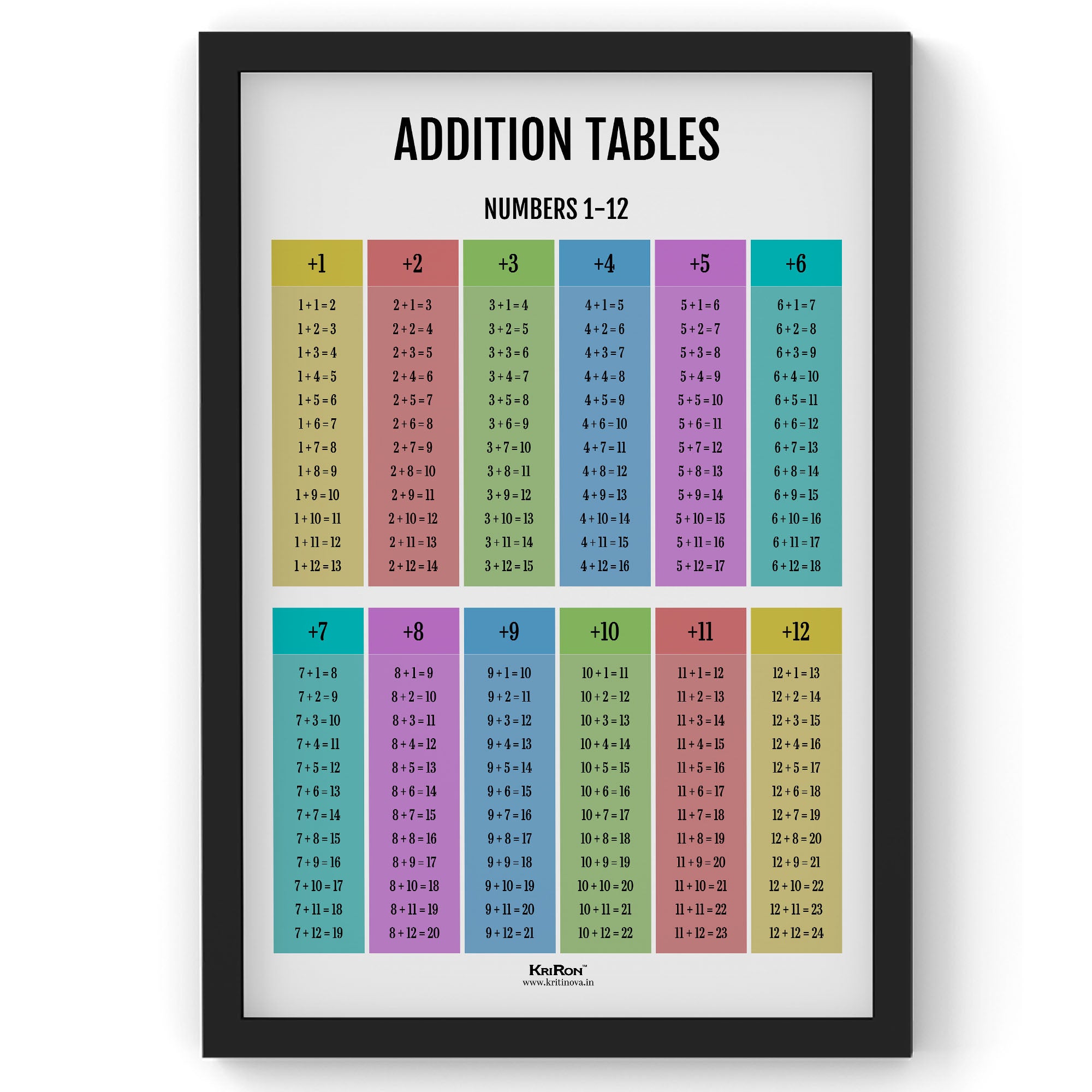 Table Method Add Math Addition Tables, Math Poster, Kids Room Decor, Classroom Decor, Math W ...