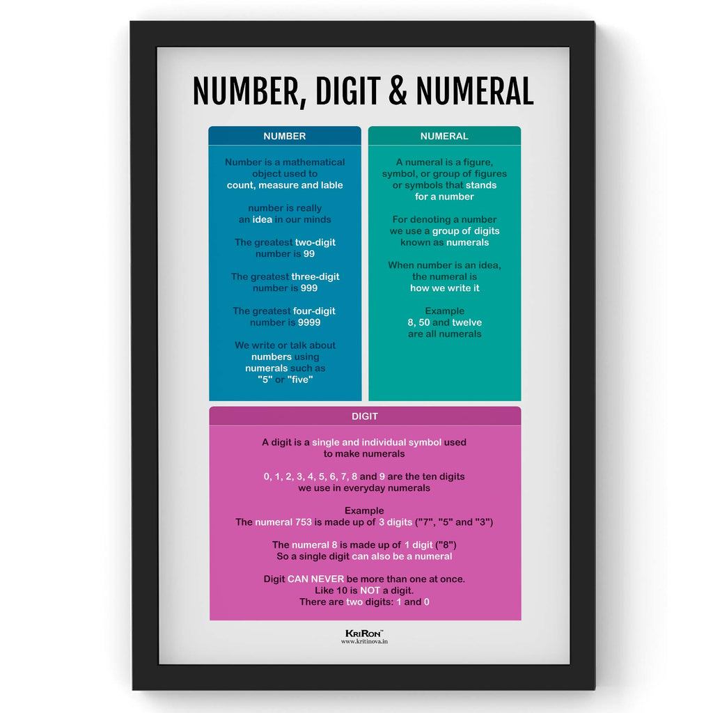 Number, Digit Numeral, Math Poster, Kids Room Decor, Classroom Decor, Math Wall Art