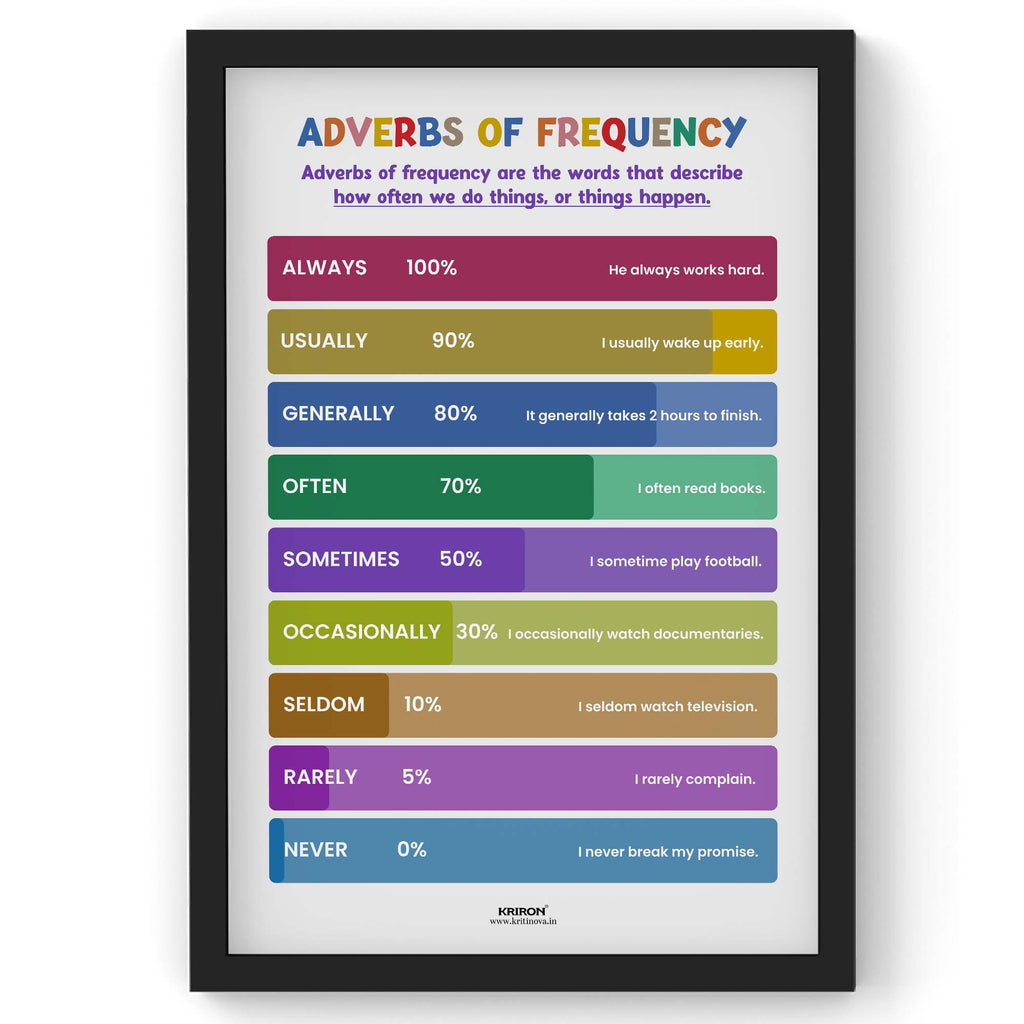 Adverbs of Frequency, Part of Speech Poster, English Educational Poster, Kids Room Decor, Classroom Decor, English Grammar Poster, Homeschooling Poster