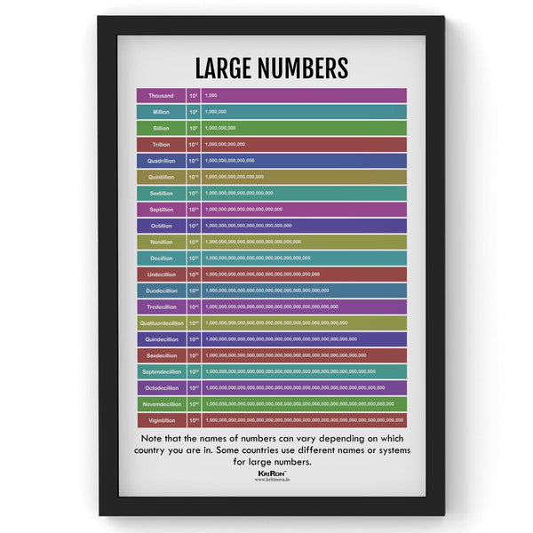 Large Numbers, Math Poster, Kids Room Decor, Classroom Decor, Math Wal ...