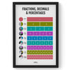 Fractions, Math Poster, Kids Room Decor, Classroom Decor, Math Wall Art