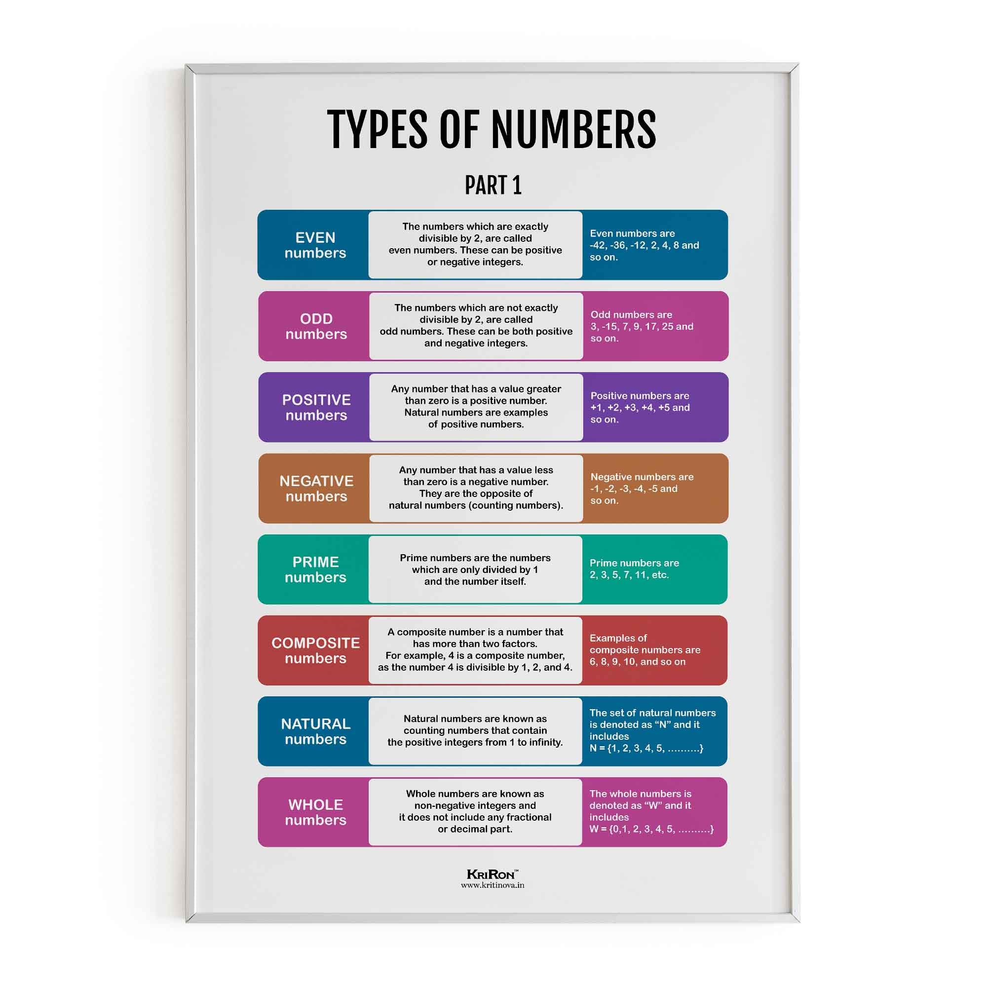 Types of Numbers Part 1, Math Poster, Kids Room Decor, Classroom Decor ...