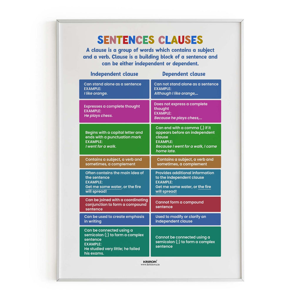 Sentence Functions Poster Sentence Clauses, English Language Poster, English Educational Poster ...