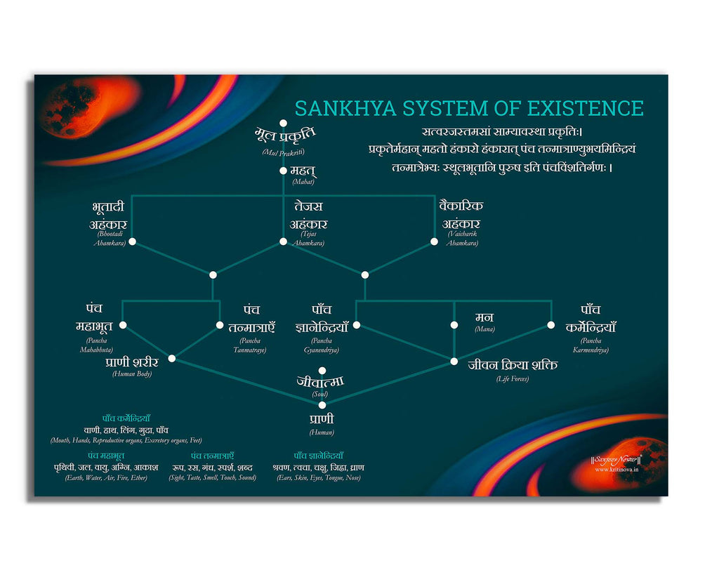 Sankhya System of Existence, Sanskrit Wall Art, Inspiring Sanskrit Quote, Vedic Science, Sanjeev Newar® | Rolled